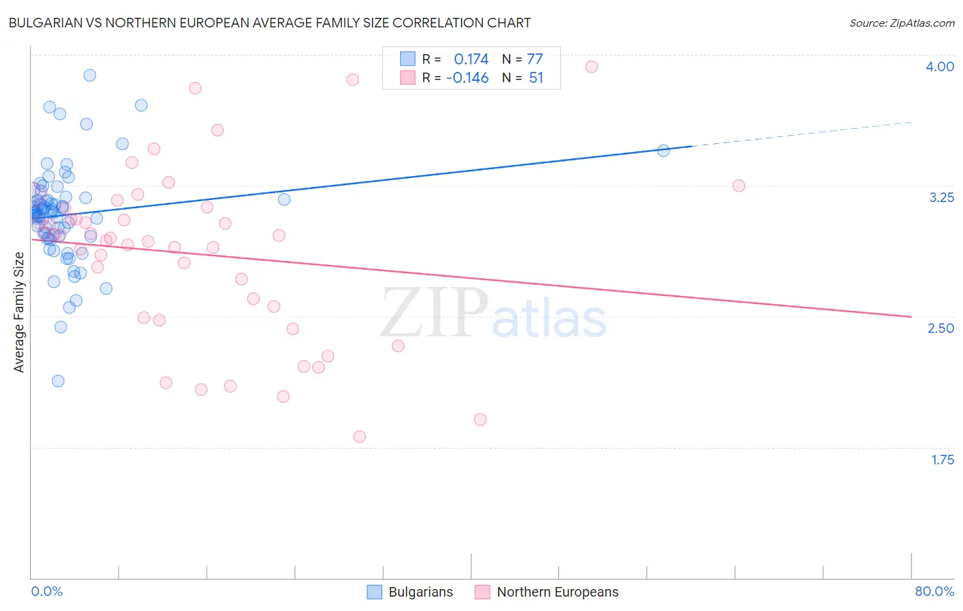 Bulgarian vs Northern European Average Family Size