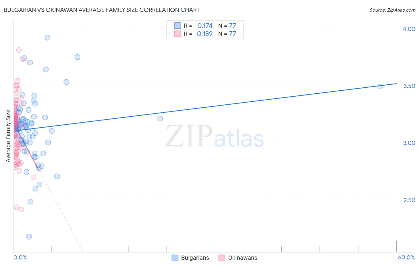 Bulgarian vs Okinawan Average Family Size
