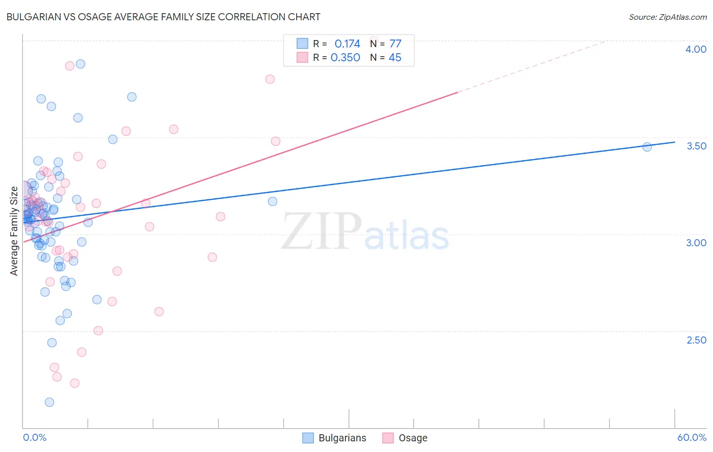 Bulgarian vs Osage Average Family Size