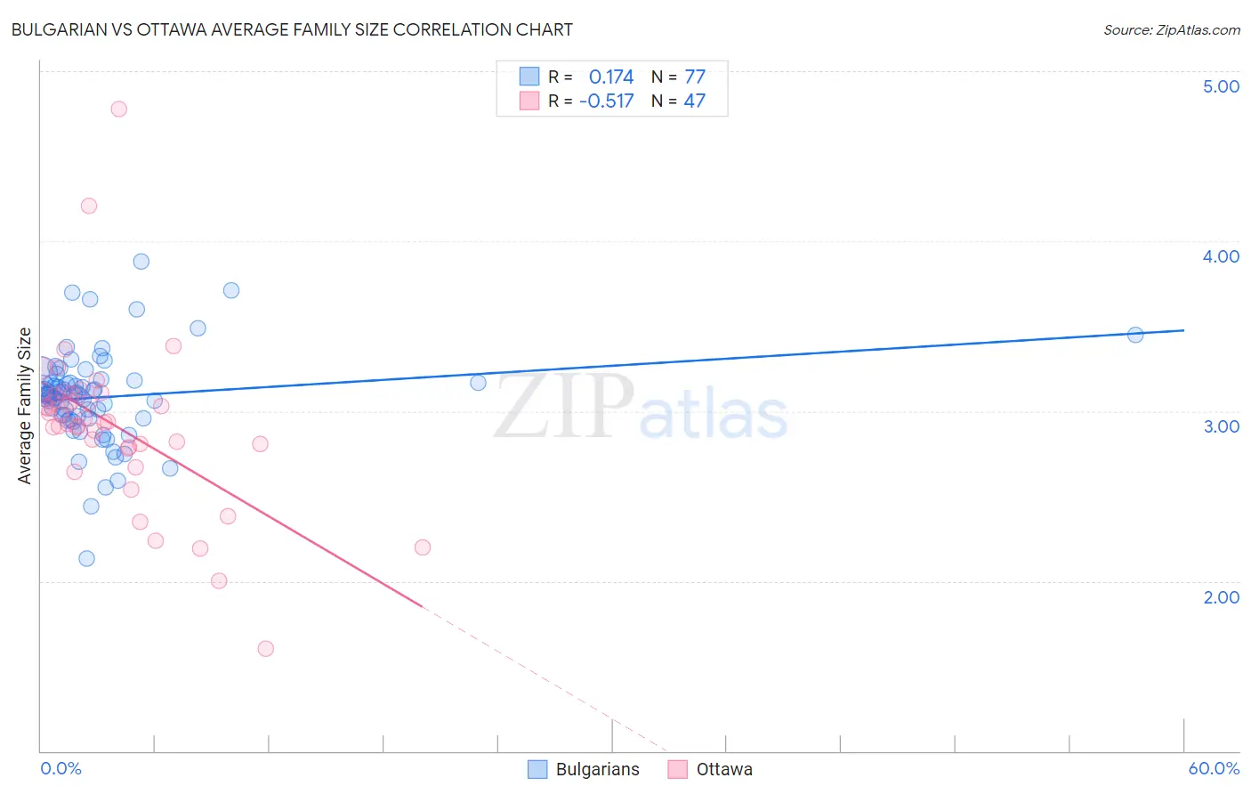 Bulgarian vs Ottawa Average Family Size