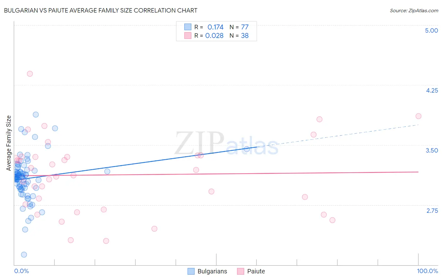 Bulgarian vs Paiute Average Family Size
