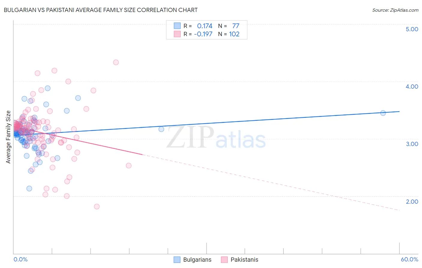 Bulgarian vs Pakistani Average Family Size