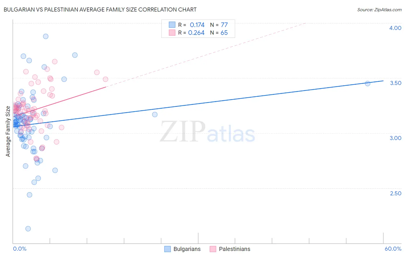 Bulgarian vs Palestinian Average Family Size