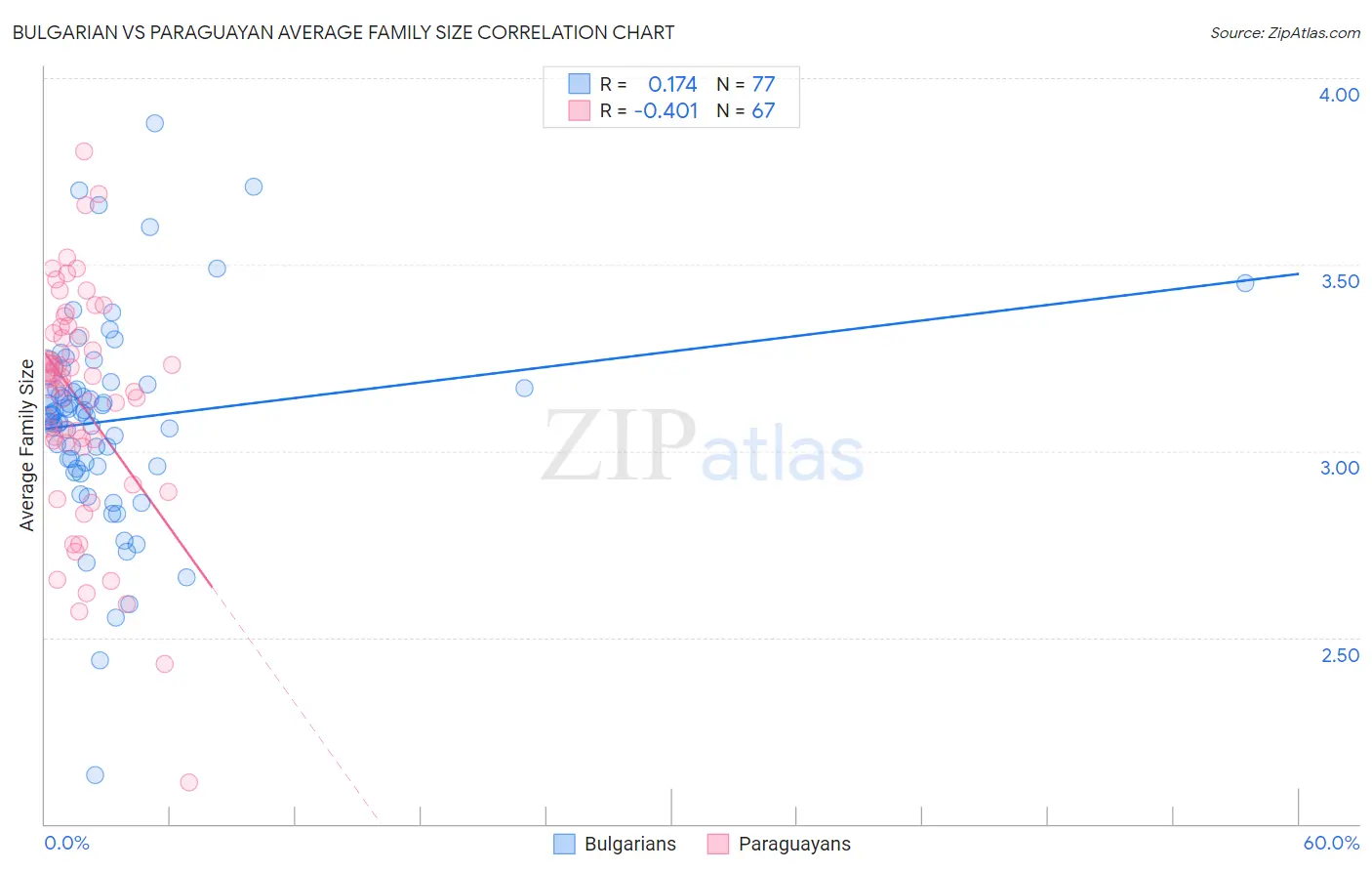 Bulgarian vs Paraguayan Average Family Size