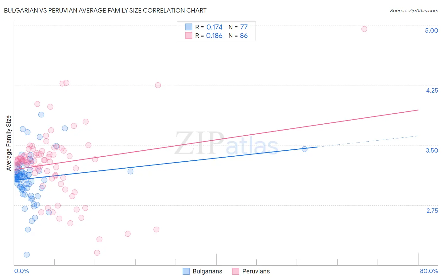 Bulgarian vs Peruvian Average Family Size