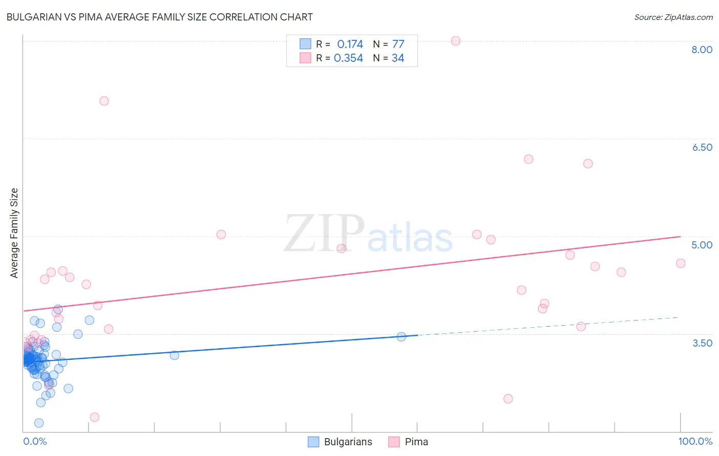 Bulgarian vs Pima Average Family Size