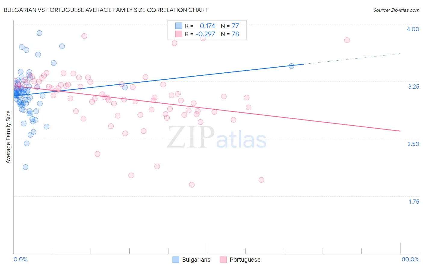 Bulgarian vs Portuguese Average Family Size