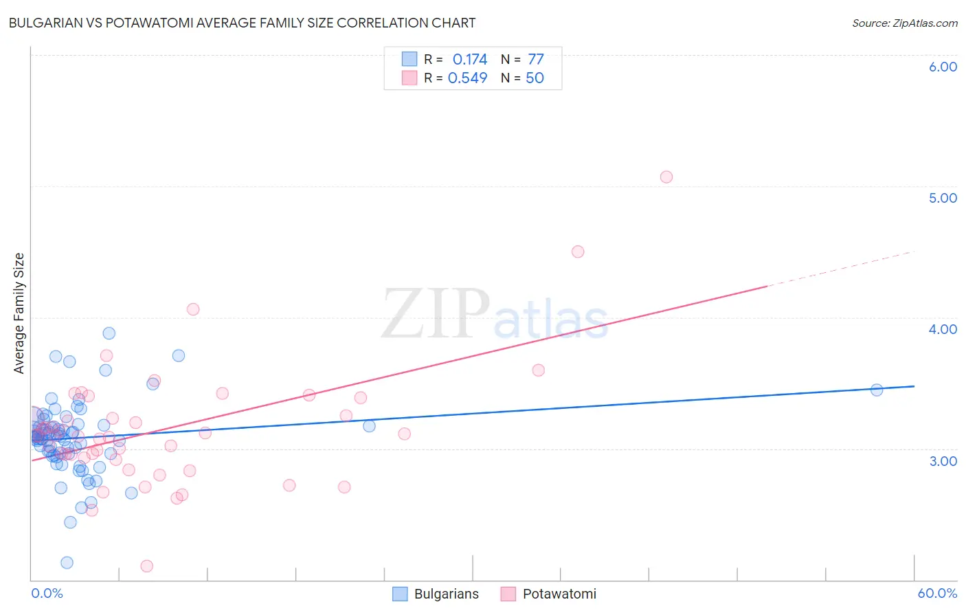 Bulgarian vs Potawatomi Average Family Size
