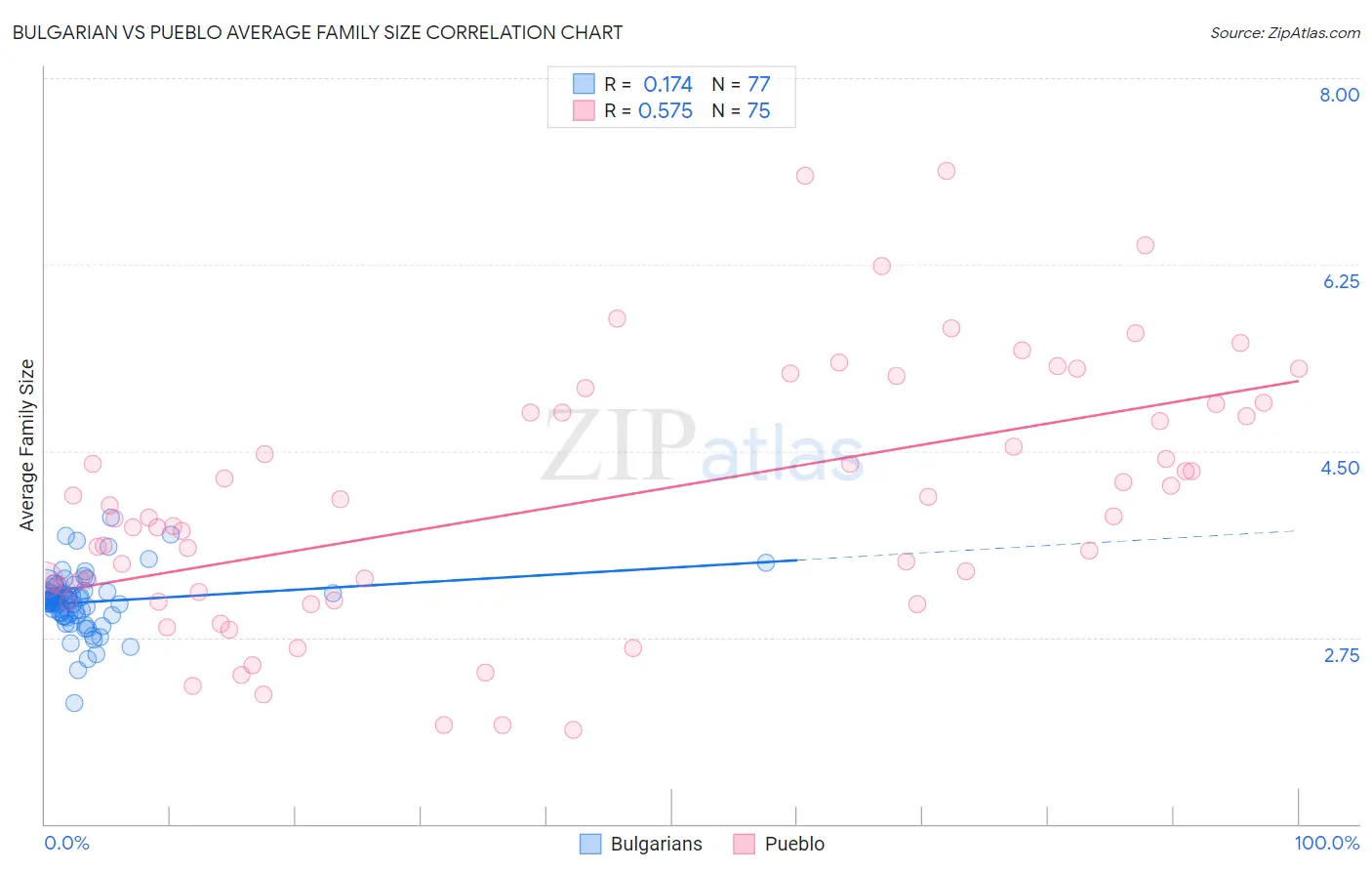 Bulgarian vs Pueblo Average Family Size