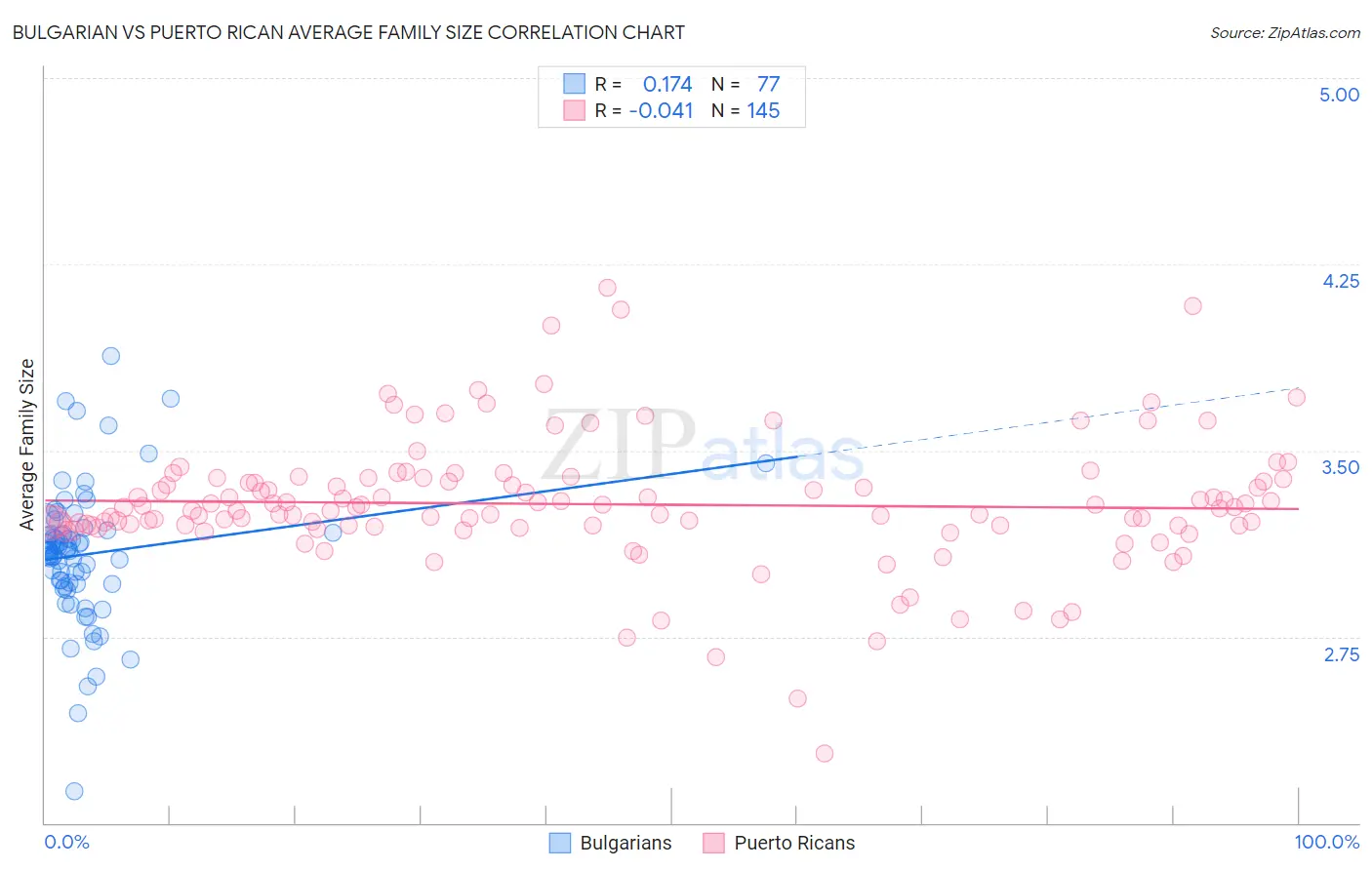 Bulgarian vs Puerto Rican Average Family Size