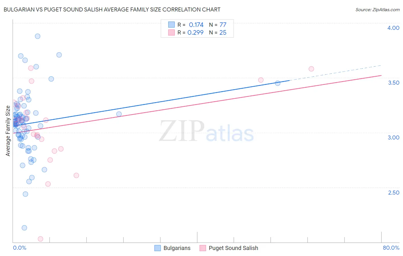 Bulgarian vs Puget Sound Salish Average Family Size