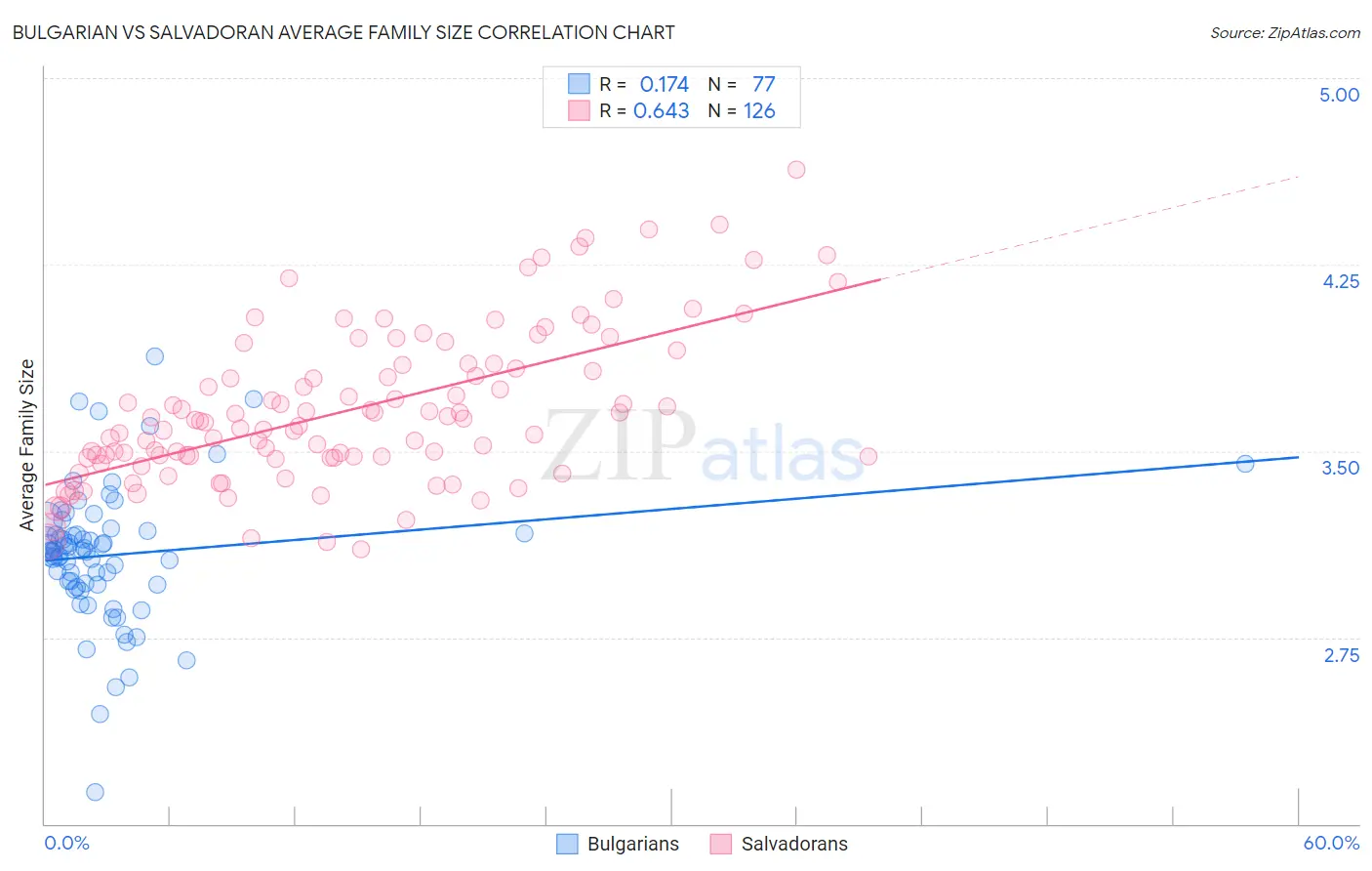 Bulgarian vs Salvadoran Average Family Size