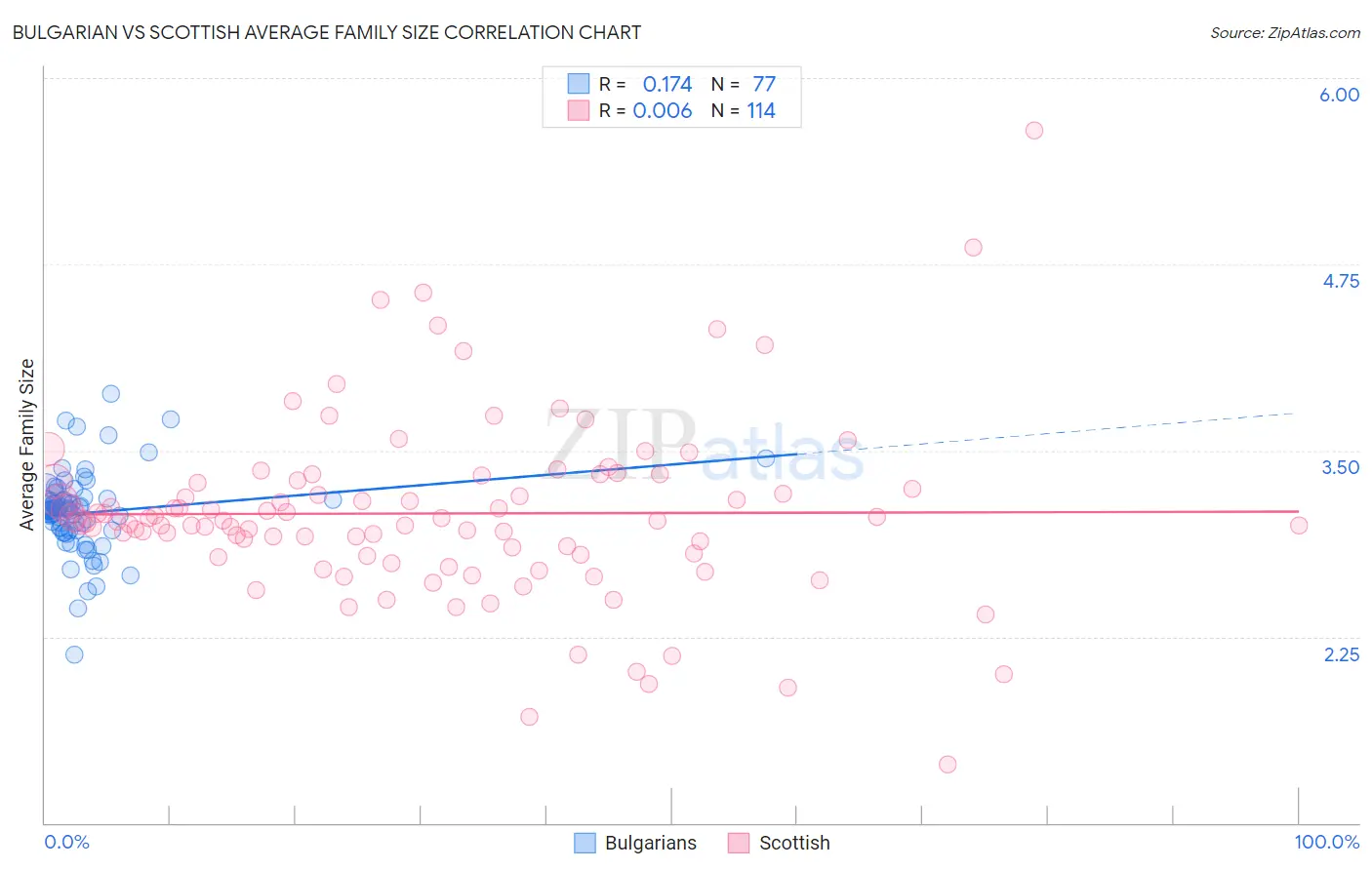 Bulgarian vs Scottish Average Family Size