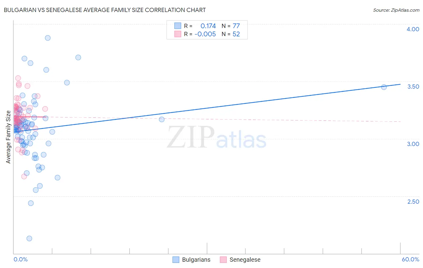 Bulgarian vs Senegalese Average Family Size