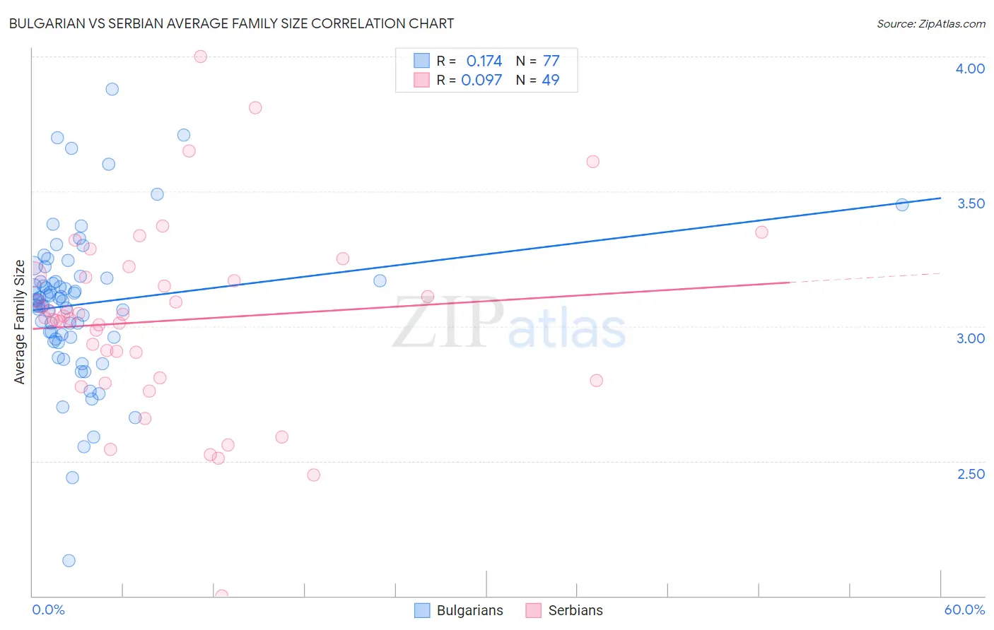 Bulgarian vs Serbian Average Family Size