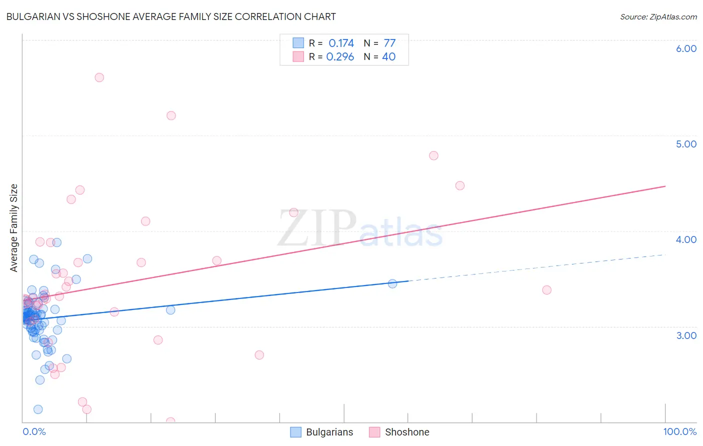 Bulgarian vs Shoshone Average Family Size
