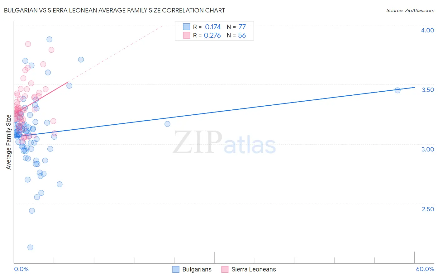 Bulgarian vs Sierra Leonean Average Family Size