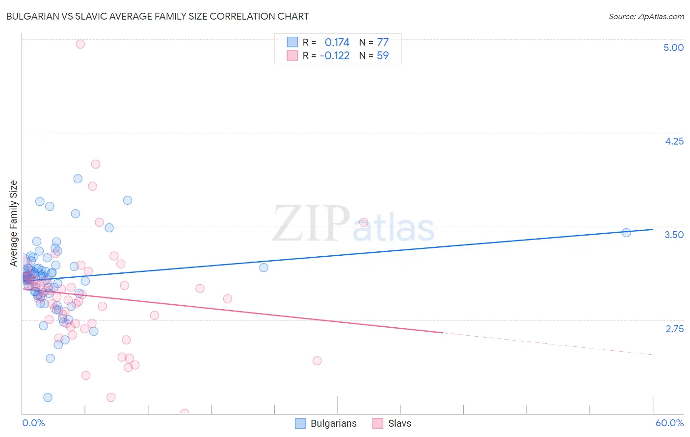 Bulgarian vs Slavic Average Family Size
