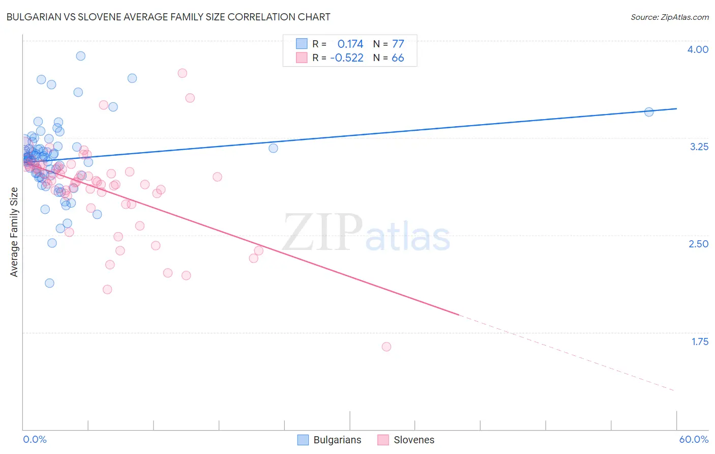 Bulgarian vs Slovene Average Family Size
