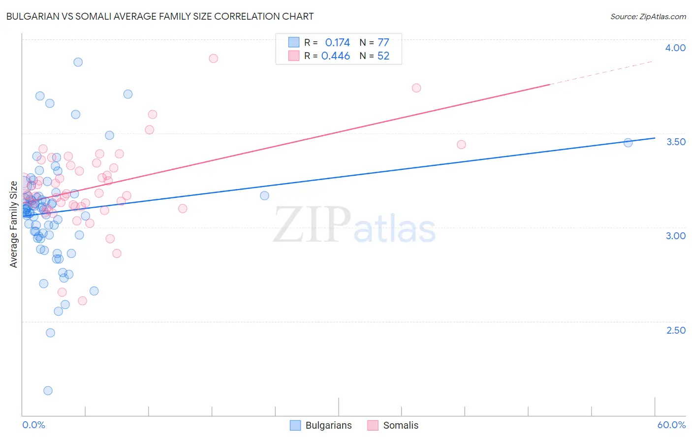 Bulgarian vs Somali Average Family Size