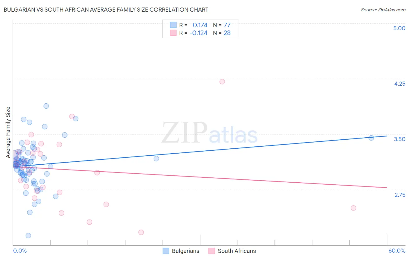 Bulgarian vs South African Average Family Size