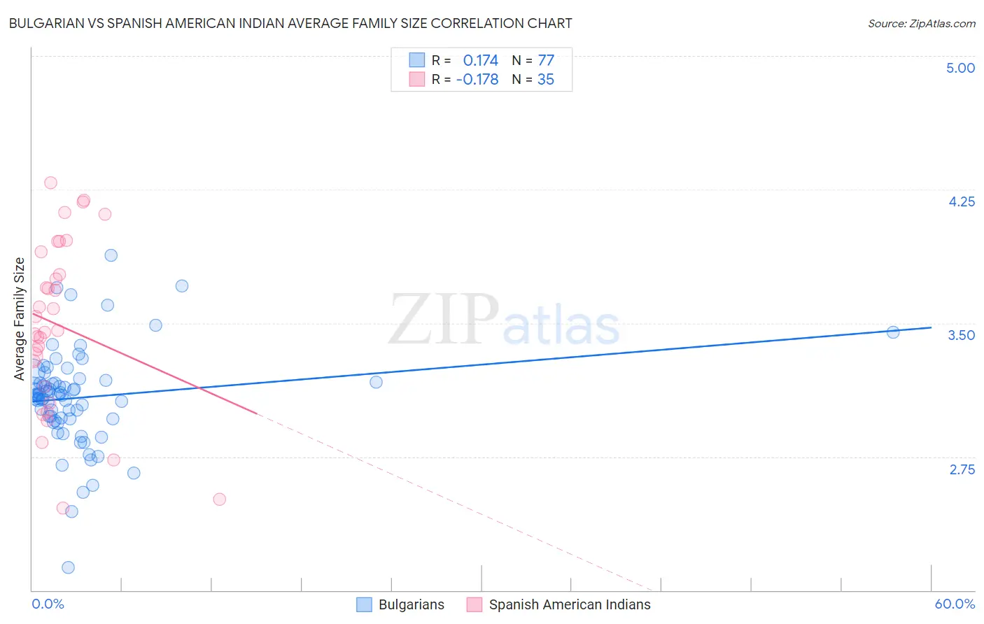 Bulgarian vs Spanish American Indian Average Family Size