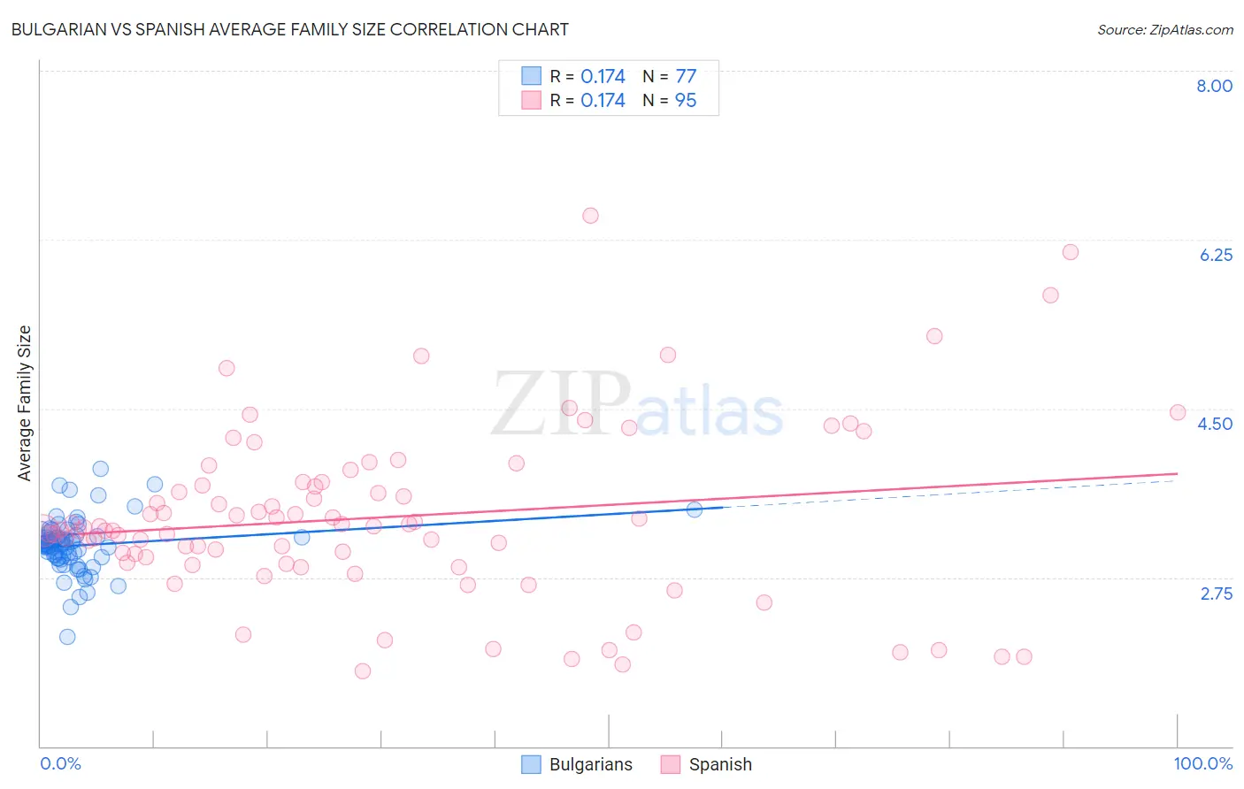 Bulgarian vs Spanish Average Family Size