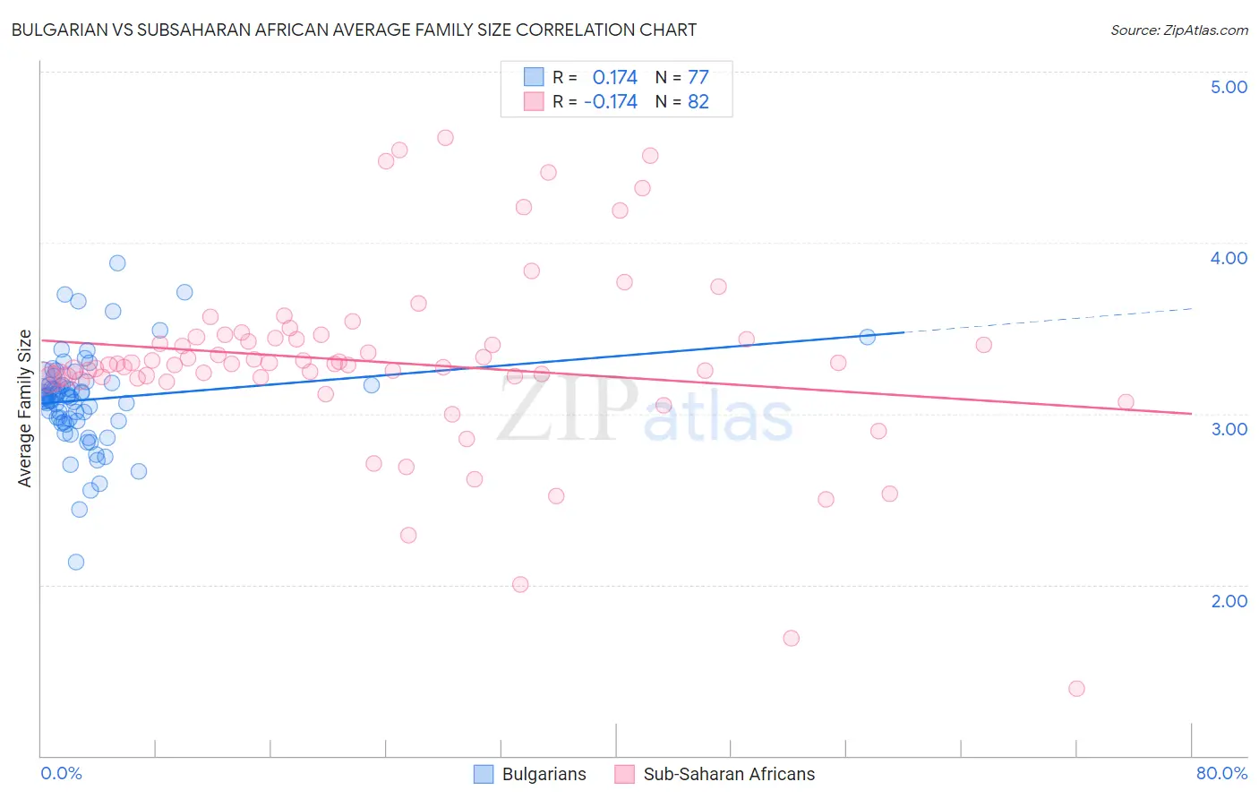 Bulgarian vs Subsaharan African Average Family Size