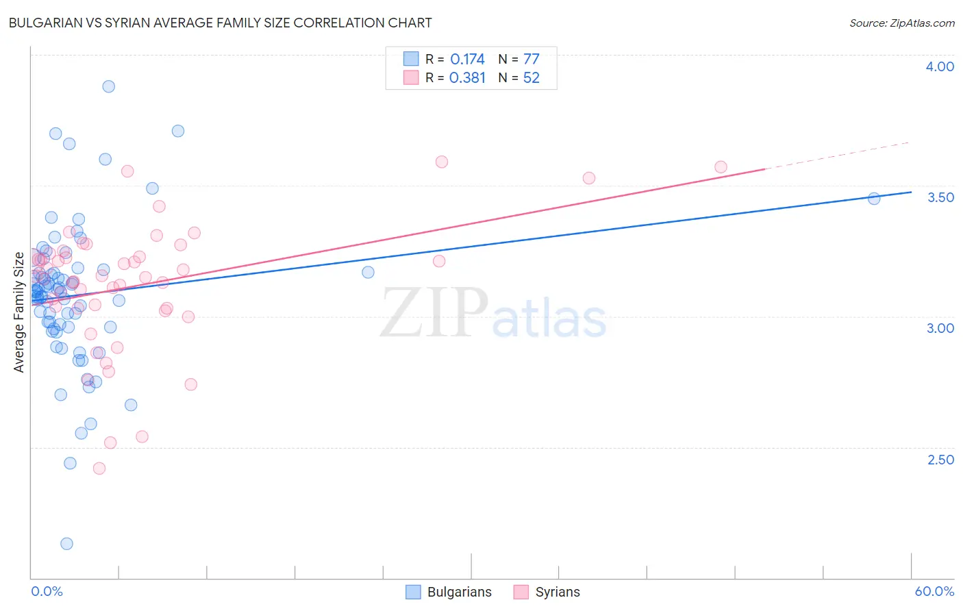 Bulgarian vs Syrian Average Family Size