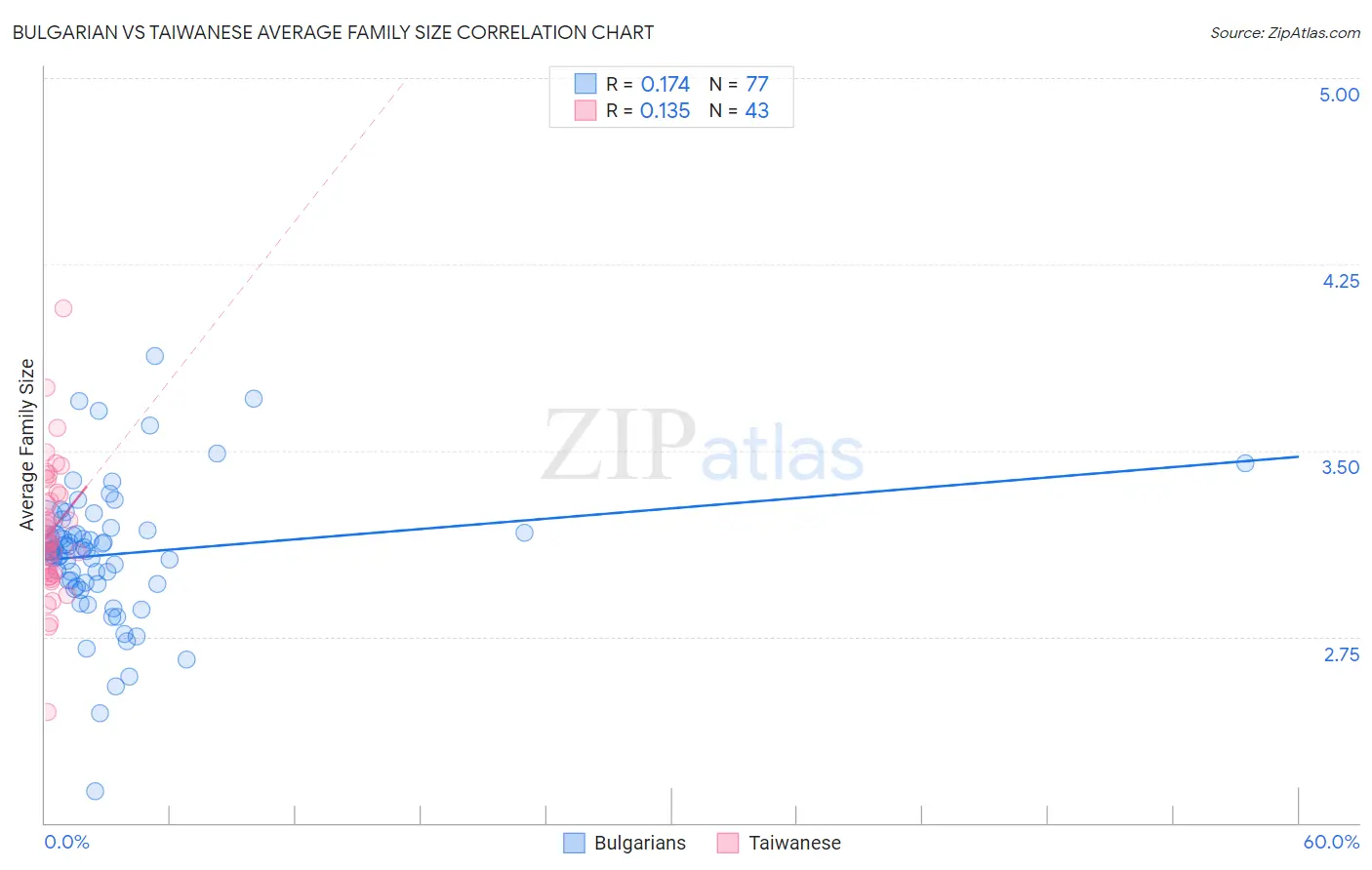 Bulgarian vs Taiwanese Average Family Size