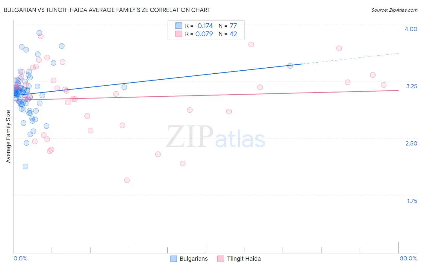 Bulgarian vs Tlingit-Haida Average Family Size