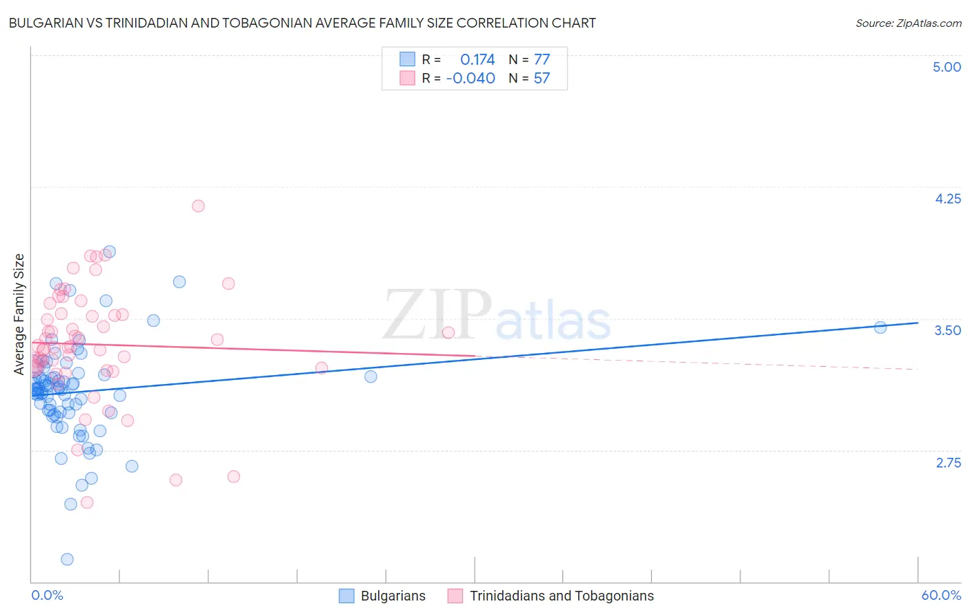 Bulgarian vs Trinidadian and Tobagonian Average Family Size