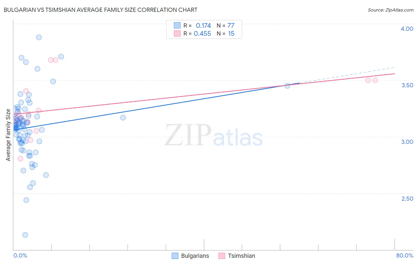 Bulgarian vs Tsimshian Average Family Size