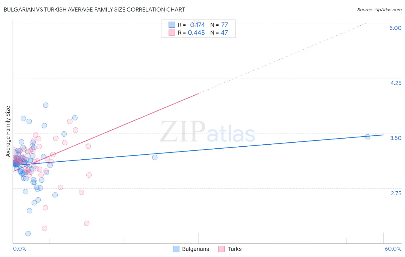 Bulgarian vs Turkish Average Family Size