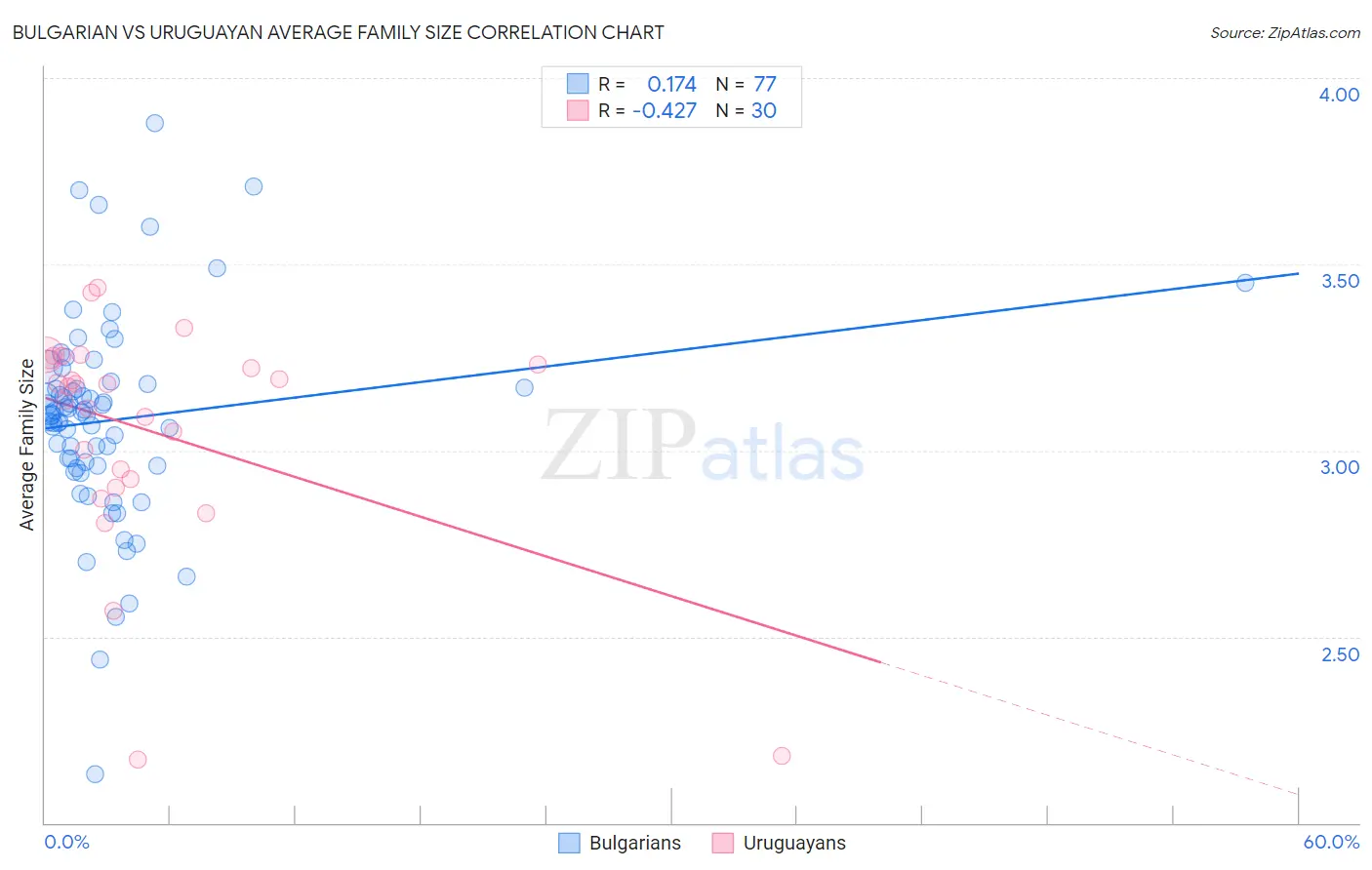 Bulgarian vs Uruguayan Average Family Size