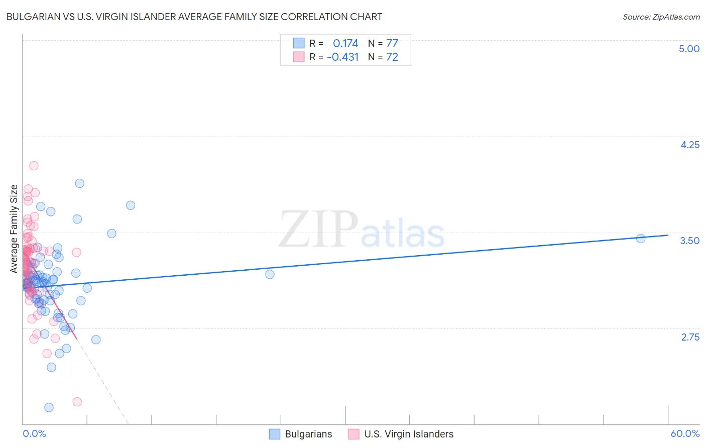 Bulgarian vs U.S. Virgin Islander Average Family Size