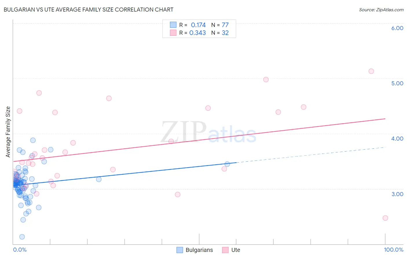 Bulgarian vs Ute Average Family Size