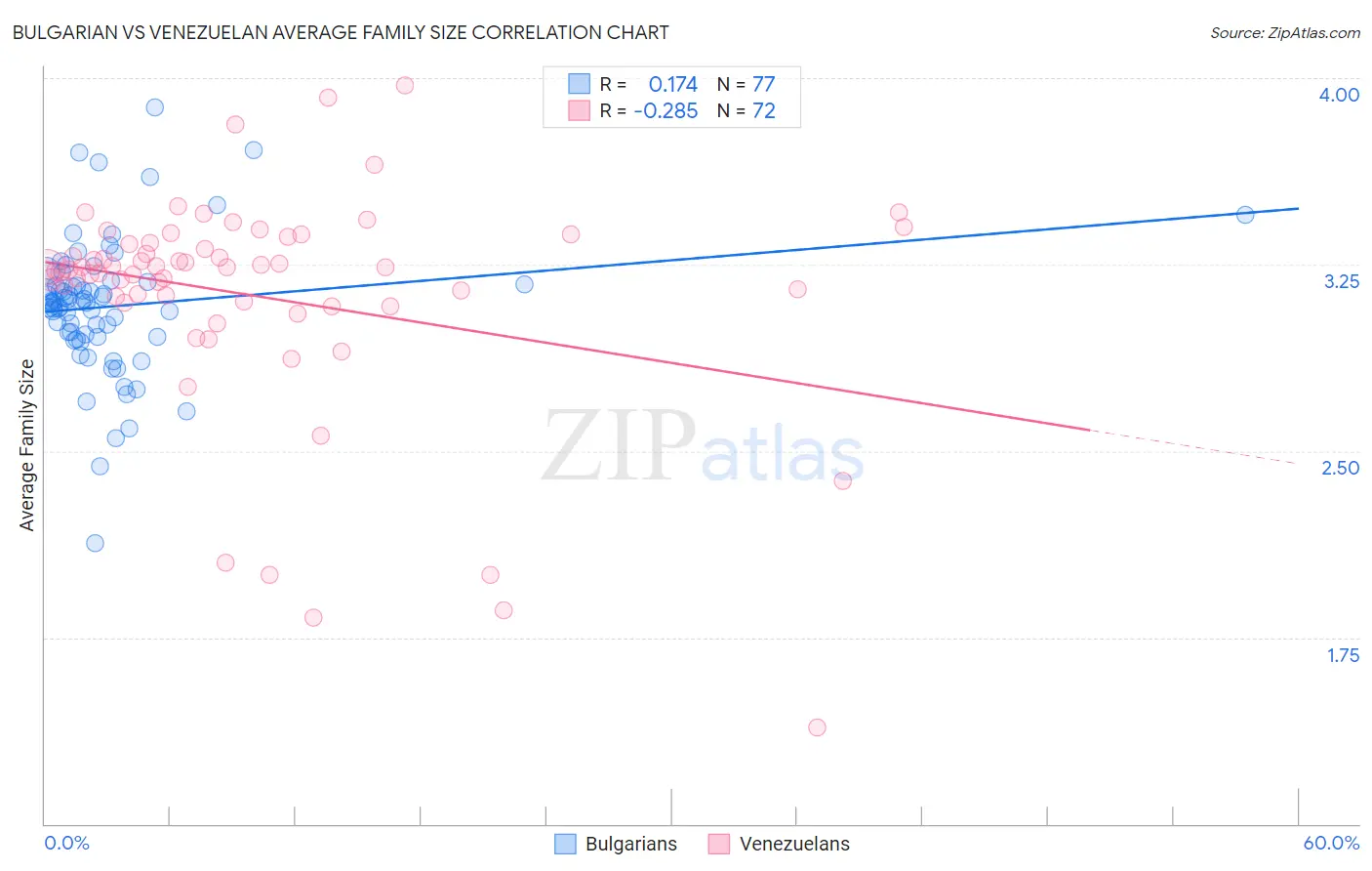 Bulgarian vs Venezuelan Average Family Size