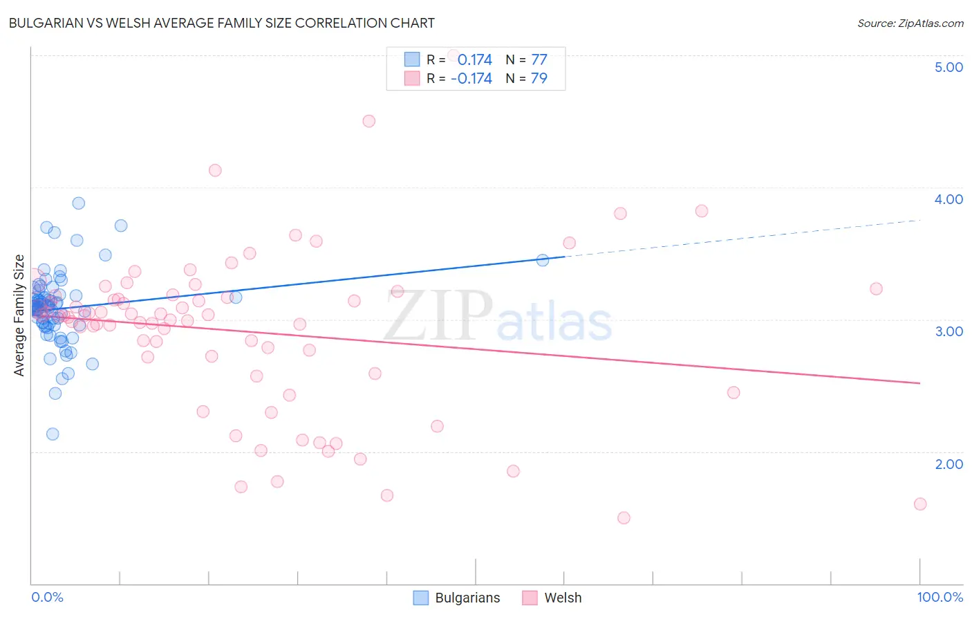 Bulgarian vs Welsh Average Family Size