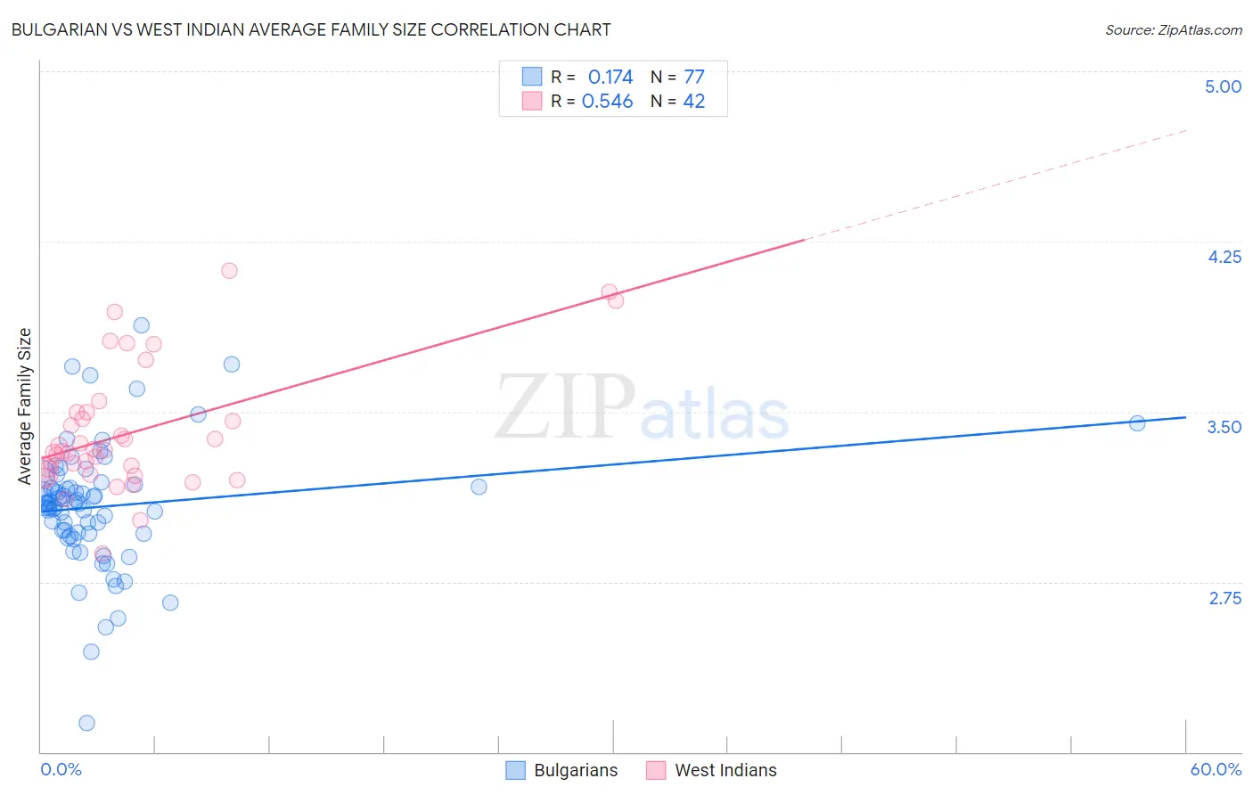 Bulgarian vs West Indian Average Family Size