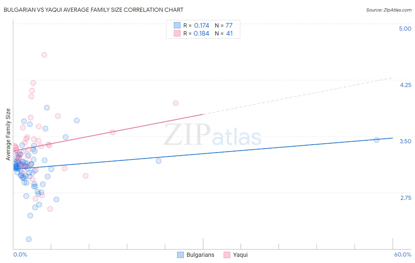 Bulgarian vs Yaqui Average Family Size