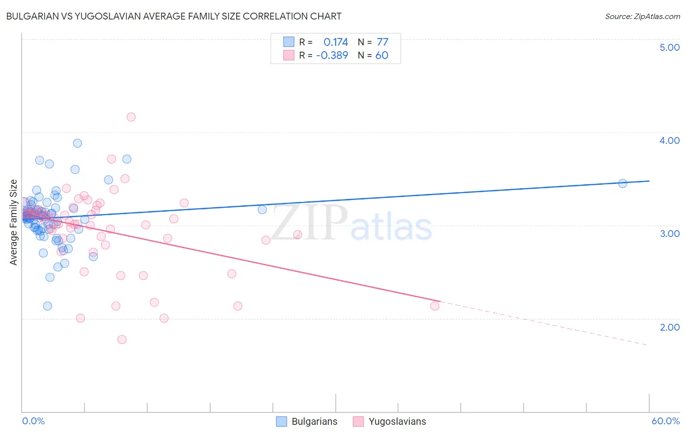 Bulgarian vs Yugoslavian Average Family Size