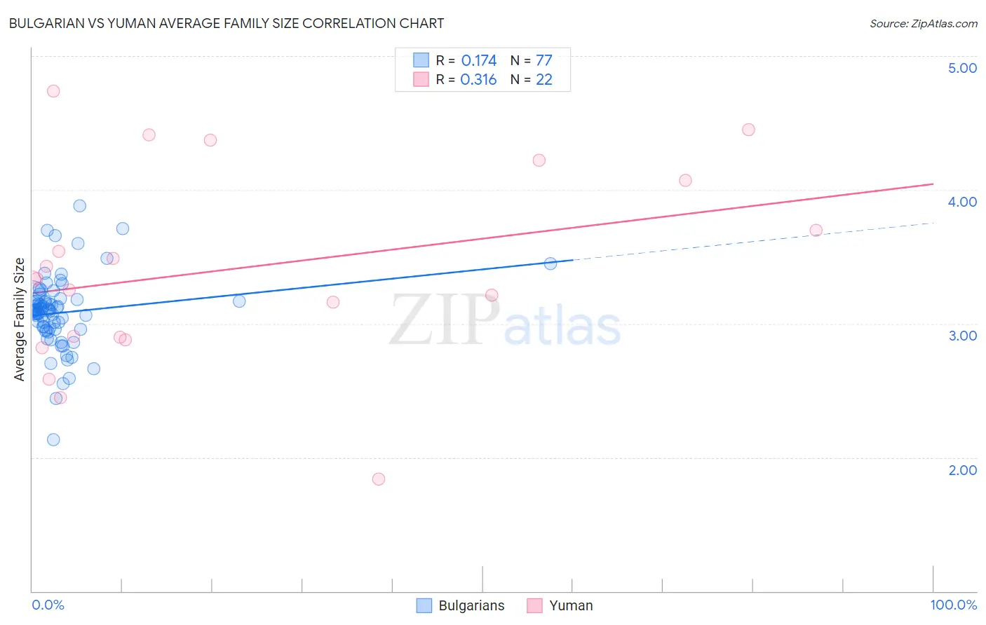 Bulgarian vs Yuman Average Family Size