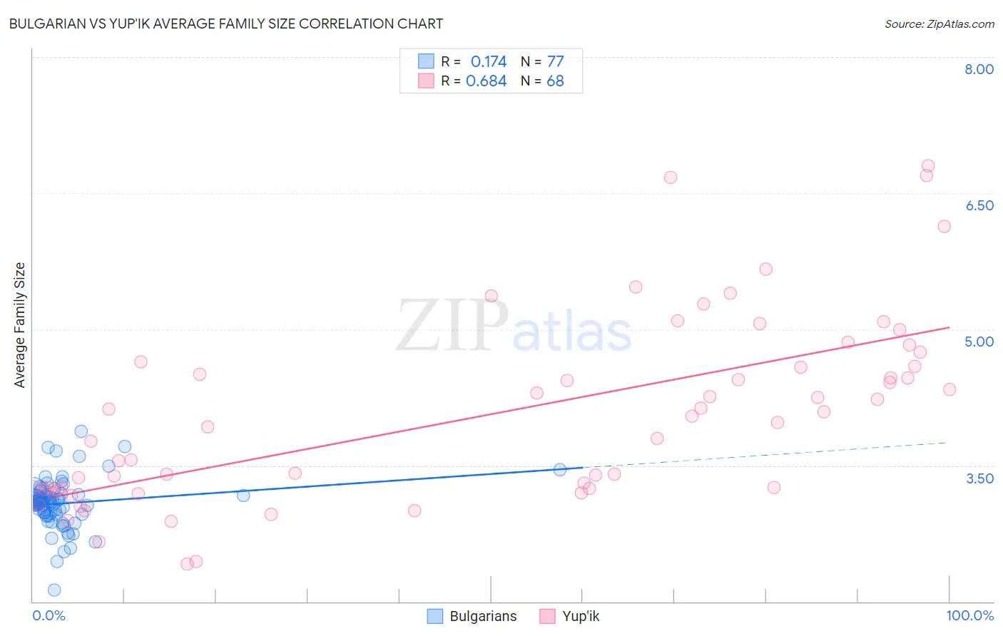 Bulgarian vs Yup'ik Average Family Size