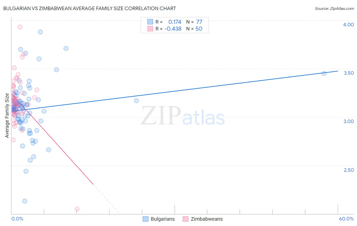 Bulgarian vs Zimbabwean Average Family Size