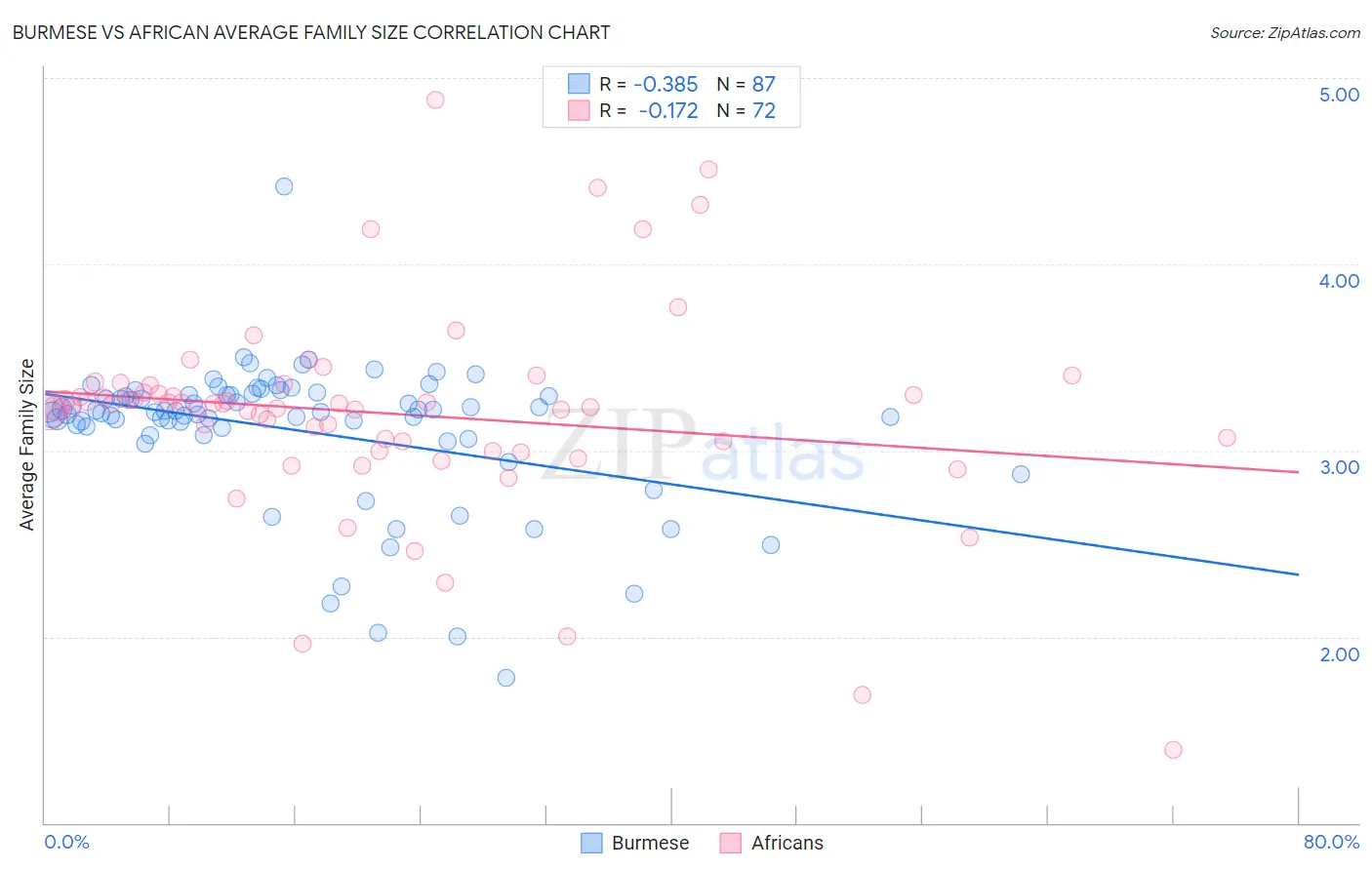 Burmese vs African Average Family Size