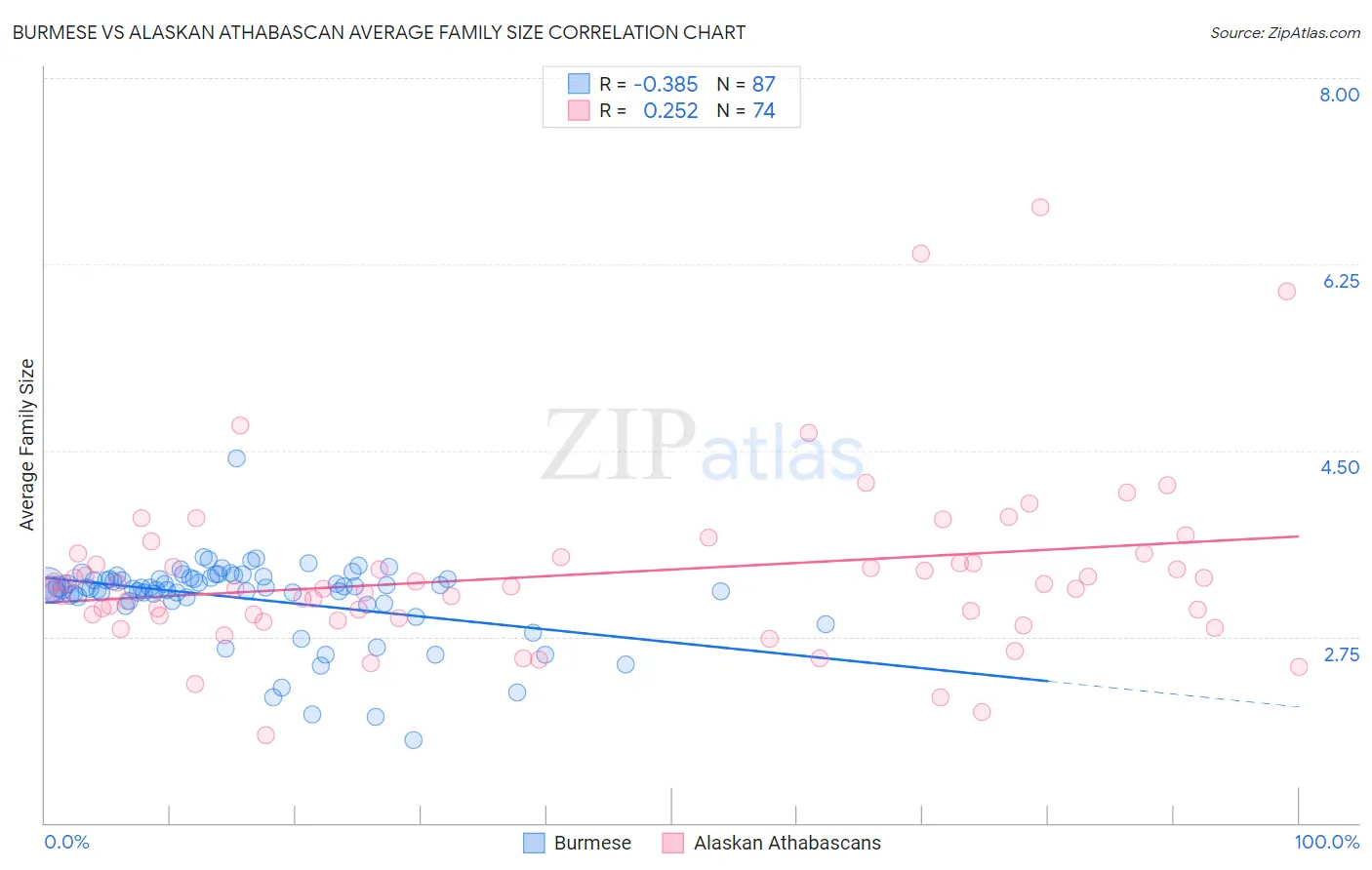 Burmese vs Alaskan Athabascan Average Family Size