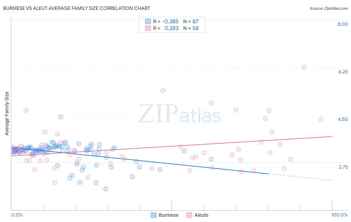 Burmese vs Aleut Average Family Size