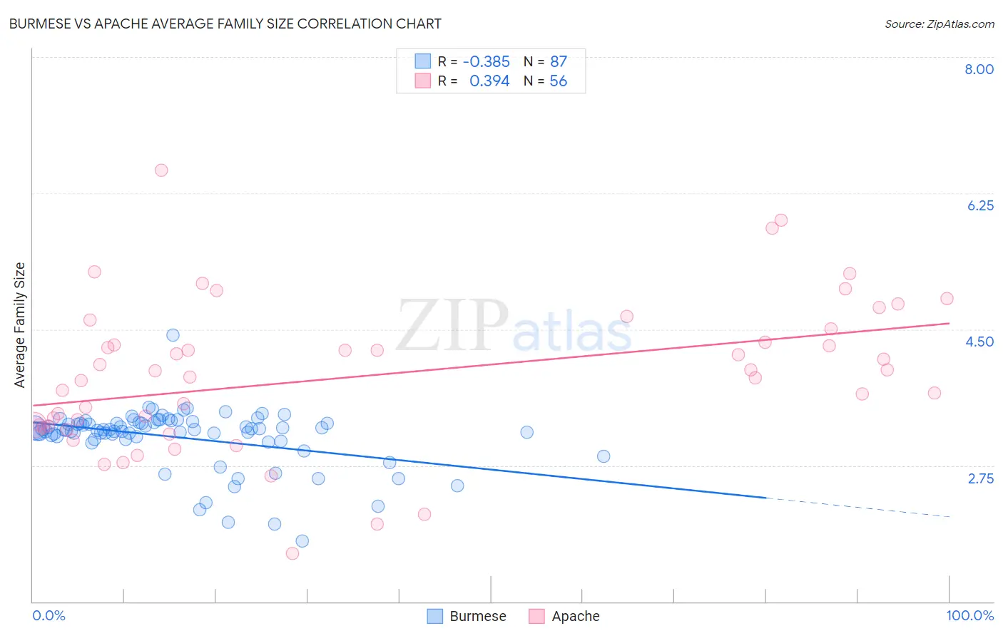 Burmese vs Apache Average Family Size
