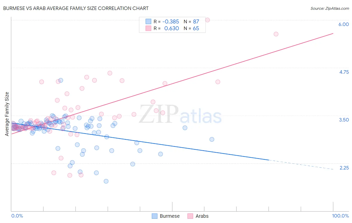 Burmese vs Arab Average Family Size